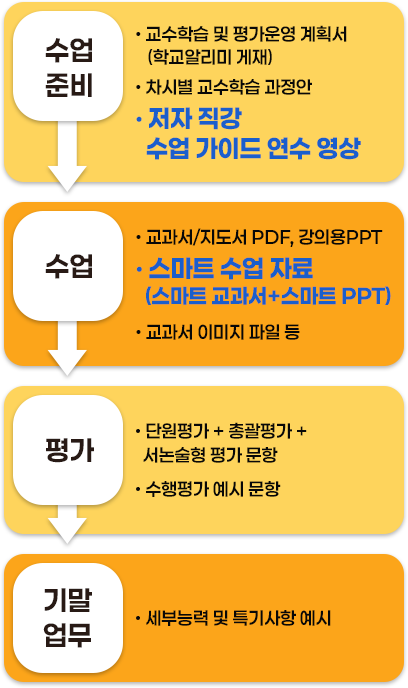 교수 지원 자료 제공 - 수업준비, 수업, 평가, 기말업무 4단계 흐름도