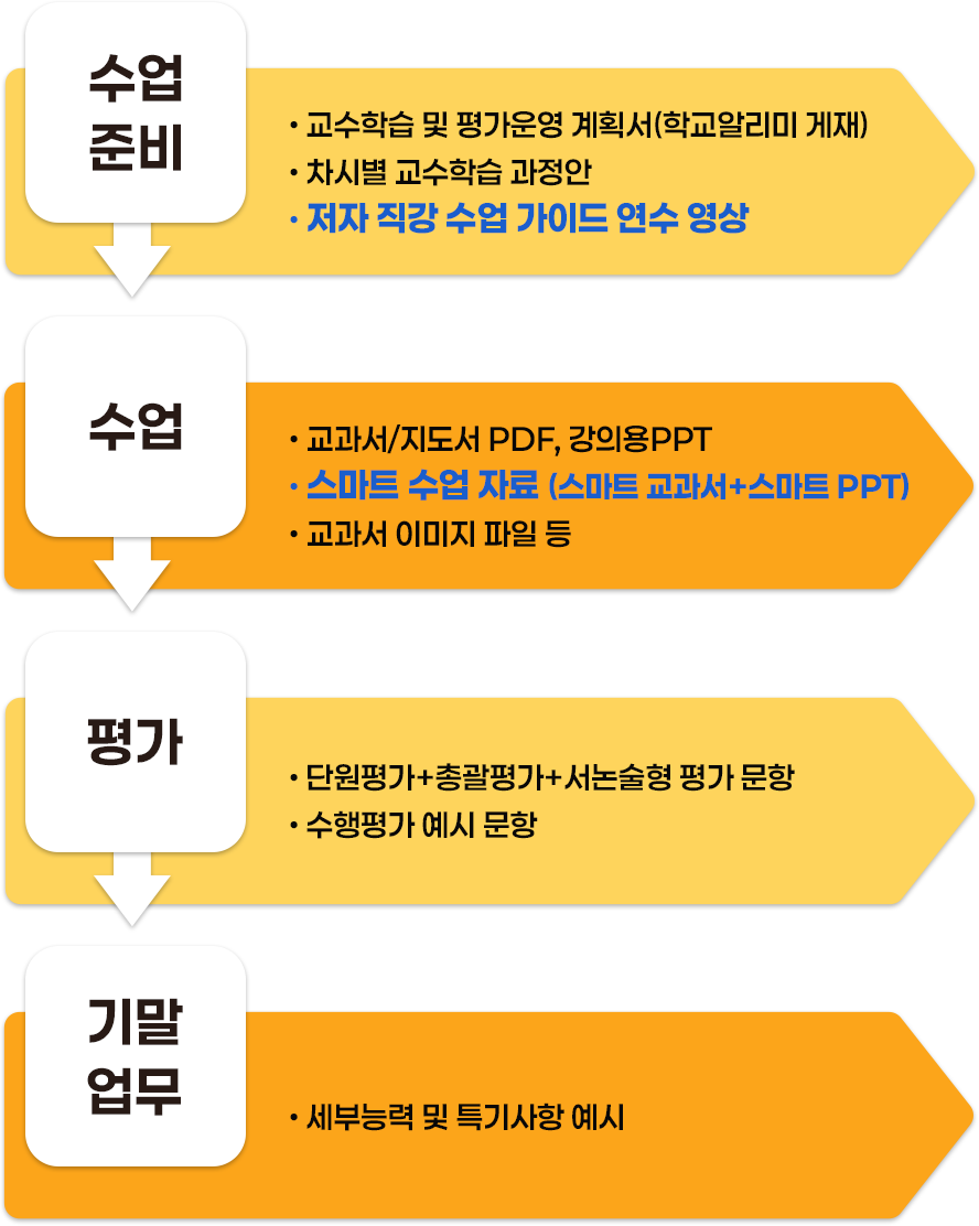 교수 지원 자료 제공 - 수업준비, 수업, 평가, 기말업무 4단계 흐름도